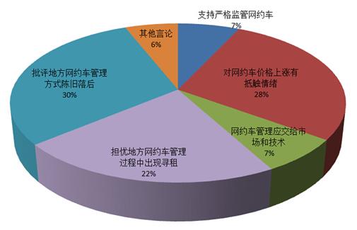 “地方版”网约车新规征求意见稿出炉引各方争议