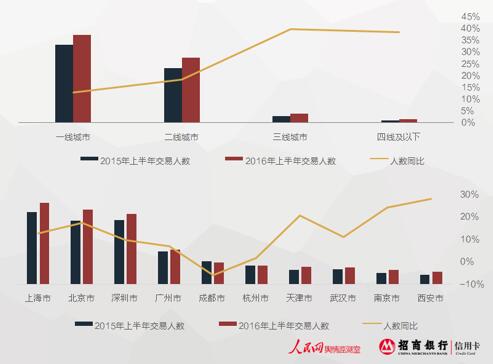 人民网舆情监测室携手招行信用卡、Visa 共同发布《2016中国出境消费趋势报告》